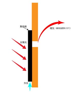 太陽熱温風ヒーター