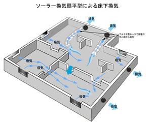 ソーラー床下換気