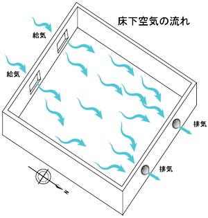 床下換気扇ソーラー