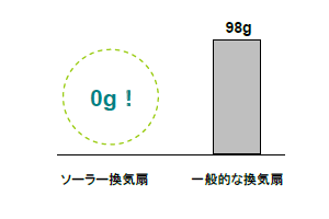 1ヶ月のCO2排出量